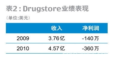 網(wǎng)上藥店的利潤難題